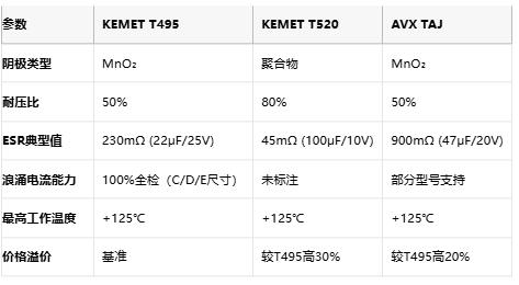 KEMET T495/T520 vs AVX TAJ鉭電容深度對比：如何選擇更適合你的設(shè)計？