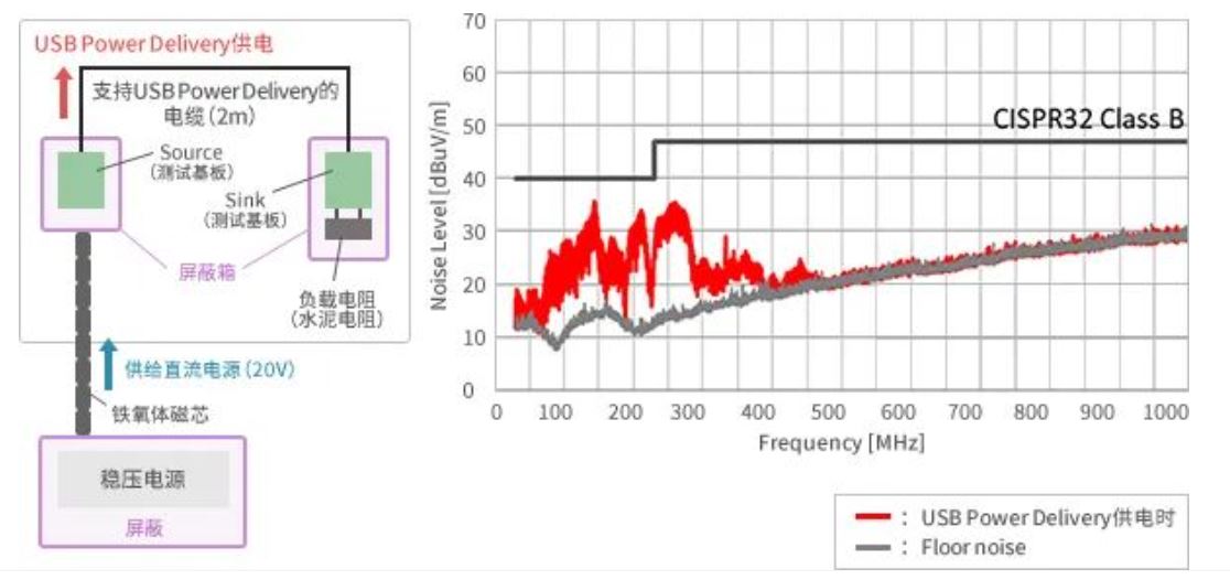 如何應對USB大功率充電器DC-DC轉換器的開關噪聲？