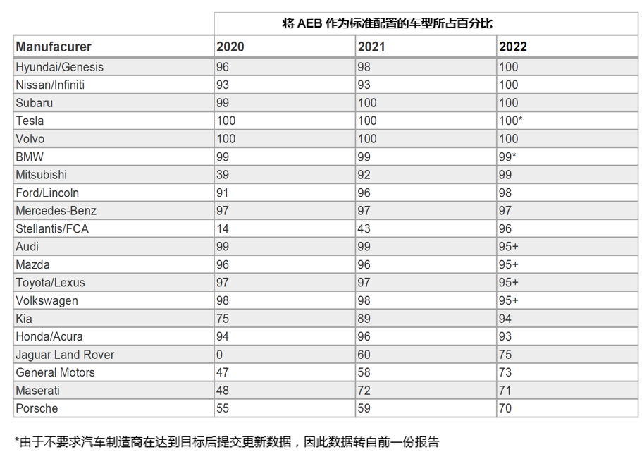 自動(dòng)緊急制動(dòng)系統(tǒng)(AEB) 提案已落后于最新的汽車解決方案嗎？