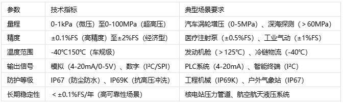 壓力傳感器主要應(yīng)用場景、分類與技術(shù)解析