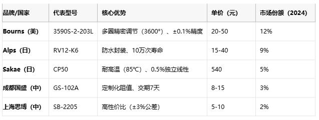 線繞電位器技術(shù)解析：原理、應(yīng)用與選型策略