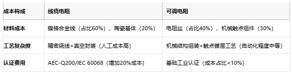 線(xiàn)繞電阻與可調(diào)電阻技術(shù)對(duì)比及選型指南