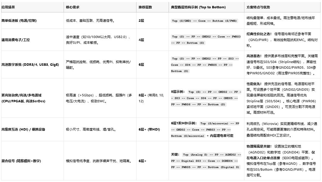 高速電路穩(wěn)不穩(wěn)？關鍵藏在PCB疊層設計的“地層密碼”里