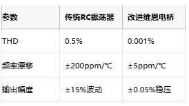 低至0.0003%失真！現(xiàn)代正弦波發(fā)生器如何突破純度極限