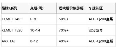 KEMET T495/T520 vs AVX TAJ鉭電容深度對比：如何選擇更適合你的設(shè)計？