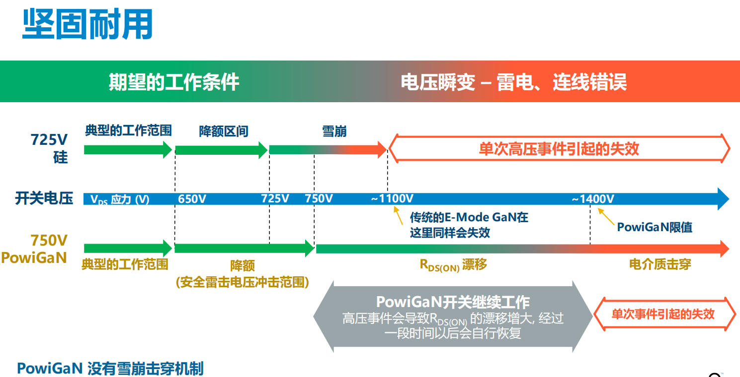 氮化鎵取代碳化硅，從PI開始？