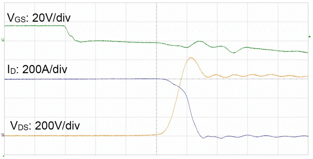  圖3：SiC MOSFET（FMF600DXZ-24B）關(guān)斷波形  3. 體二極管反向?qū)ㄌ匦? SiC MOSFET體二極管是一個PIN二極管，其由導(dǎo)通到截止，會產(chǎn)生反向恢復(fù)。隨著溫度升高，反向恢復(fù)電荷和反向恢復(fù)峰值電流都會增加。圖4為SiC MOSFET模塊FMF600DXE-34BN體二極管在25℃時的反向恢復(fù)波形，圖5為150℃時的反向恢復(fù)波形。高溫下載流子壽命變長，電導(dǎo)率調(diào)制引起的載流子濃度增加，從而產(chǎn)生更明顯的反向恢復(fù)電流。