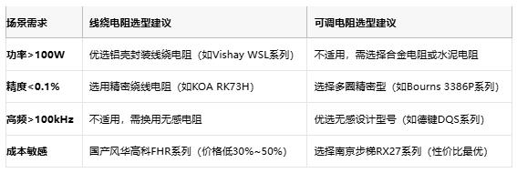 線(xiàn)繞電阻與可調(diào)電阻技術(shù)對(duì)比及選型指南
