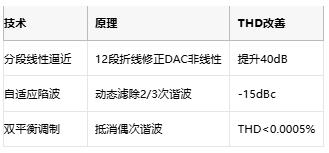 低至0.0003%失真！現(xiàn)代正弦波發(fā)生器如何突破純度極限