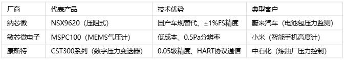 壓力傳感器主要應(yīng)用場景、分類與技術(shù)解析
