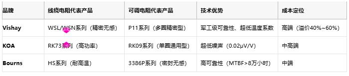 線(xiàn)繞電阻與可調(diào)電阻技術(shù)對(duì)比及選型指南