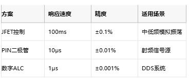 低至0.0003%失真！現(xiàn)代正弦波發(fā)生器如何突破純度極限