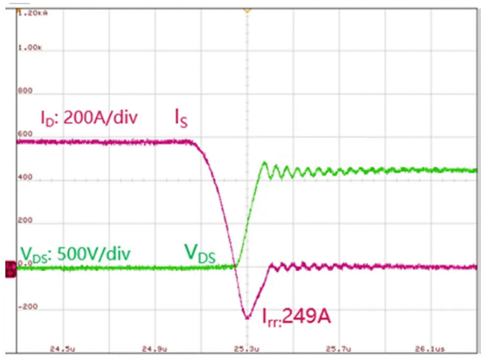  圖3：SiC MOSFET（FMF600DXZ-24B）關(guān)斷波形  3. 體二極管反向?qū)ㄌ匦? SiC MOSFET體二極管是一個PIN二極管，其由導(dǎo)通到截止，會產(chǎn)生反向恢復(fù)。隨著溫度升高，反向恢復(fù)電荷和反向恢復(fù)峰值電流都會增加。圖4為SiC MOSFET模塊FMF600DXE-34BN體二極管在25℃時的反向恢復(fù)波形，圖5為150℃時的反向恢復(fù)波形。高溫下載流子壽命變長，電導(dǎo)率調(diào)制引起的載流子濃度增加，從而產(chǎn)生更明顯的反向恢復(fù)電流。