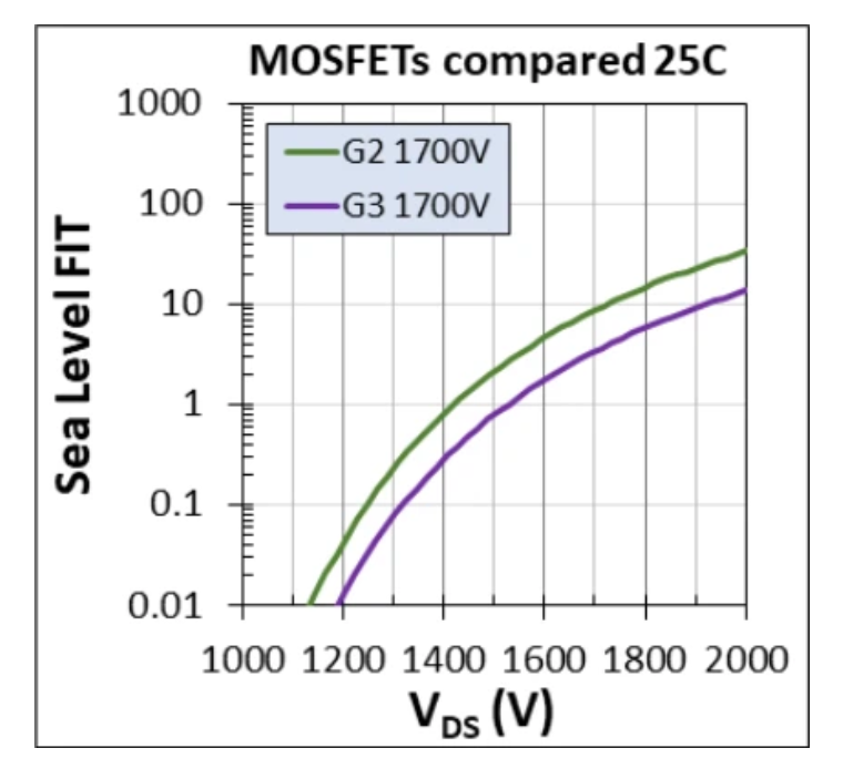 1700V耐壓破局！Wolfspeed MOSFET重塑輔助電源三大矛盾