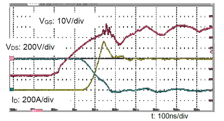  圖3：SiC MOSFET（FMF600DXZ-24B）關(guān)斷波形  3. 體二極管反向?qū)ㄌ匦? SiC MOSFET體二極管是一個PIN二極管，其由導(dǎo)通到截止，會產(chǎn)生反向恢復(fù)。隨著溫度升高，反向恢復(fù)電荷和反向恢復(fù)峰值電流都會增加。圖4為SiC MOSFET模塊FMF600DXE-34BN體二極管在25℃時的反向恢復(fù)波形，圖5為150℃時的反向恢復(fù)波形。高溫下載流子壽命變長，電導(dǎo)率調(diào)制引起的載流子濃度增加，從而產(chǎn)生更明顯的反向恢復(fù)電流。