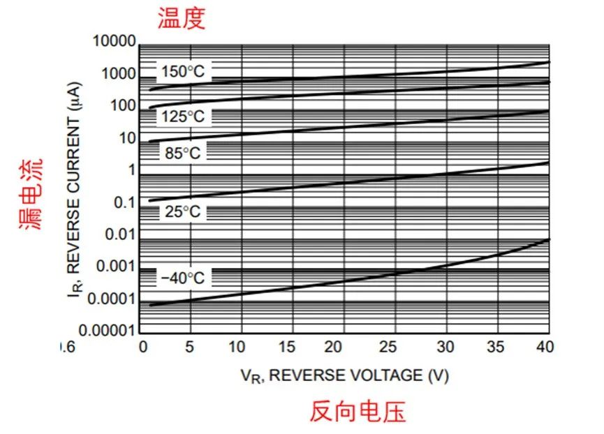 如果不說 你會特別留意肖特基二極管的這些參數(shù)嗎？