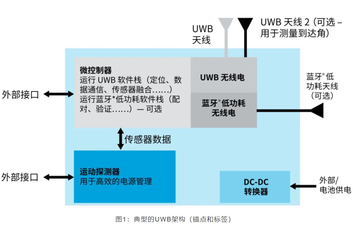 『這個知識不太冷』如何為你的應(yīng)用選擇UWB的拓撲結(jié)構(gòu)？