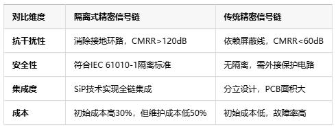 隔離式精密信號鏈定義、原理與應(yīng)用全景解析