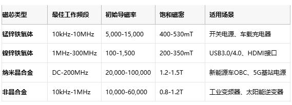 共模電感技術(shù)深度解析：噪聲抑制、選型策略與原廠競爭格局