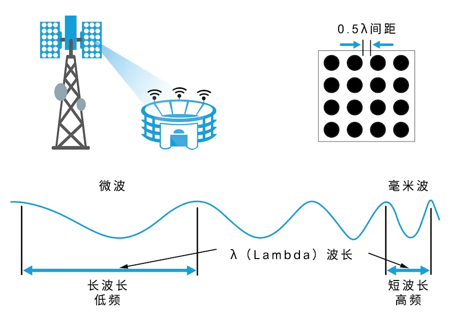 從4個到256個通道，GaN技術如何創(chuàng)新5G基站系統(tǒng)的緊湊設計