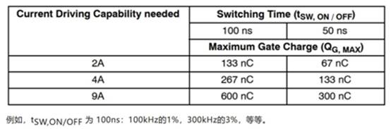 高性能碳化硅隔離柵極驅動器如何選型，一文告訴您