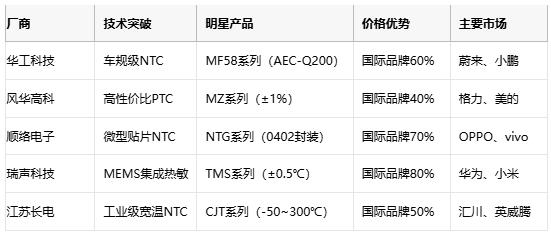 熱敏電阻技術全景解析：原理、應用與供應鏈戰(zhàn)略選擇