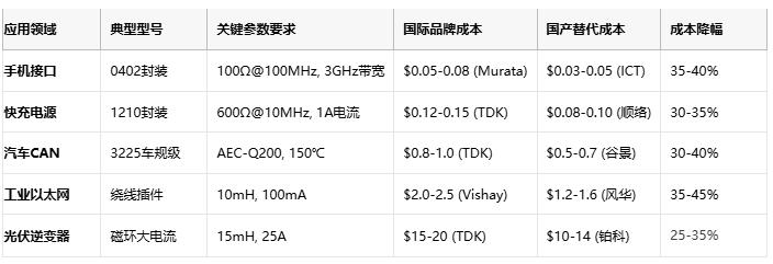 共模電感技術(shù)深度解析：噪聲抑制、選型策略與原廠競爭格局