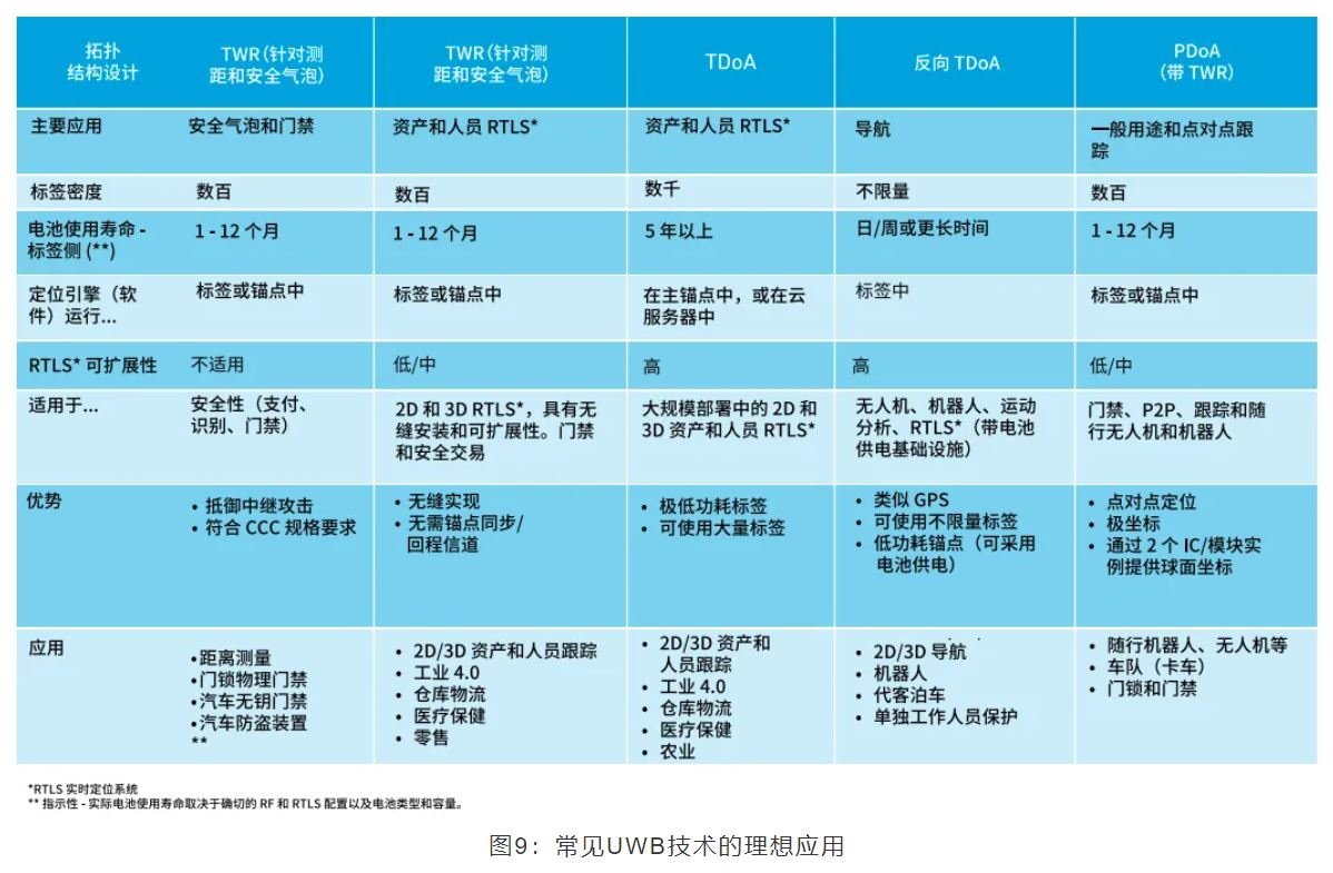 『這個知識不太冷』如何為你的應(yīng)用選擇UWB的拓撲結(jié)構(gòu)？
