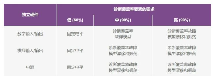 如何使用高性能監(jiān)控電路來提高工業(yè)功能安全合規(guī)性？