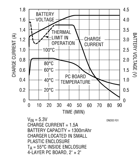 克服過熱問題，維持快速充電時間，這款線性電池充電器你愛了沒？