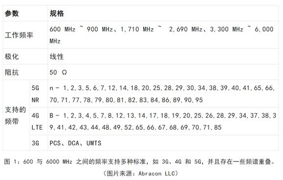 既要支持5G 頻帶又要支持傳統(tǒng)頻帶？你需要一個這樣的天線！