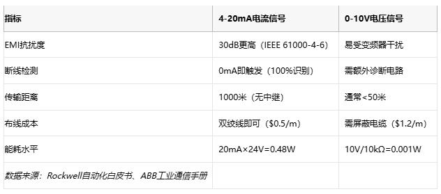電磁干擾下的生存指南：電流信號如何實現故障自診斷？