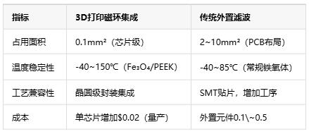 如何通過3D打印微型磁環(huán)來集成EMI抑制？