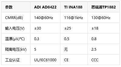 0.01%精度風(fēng)暴！儀表放大器如何煉成工業(yè)自動(dòng)化的“神經(jīng)末梢”