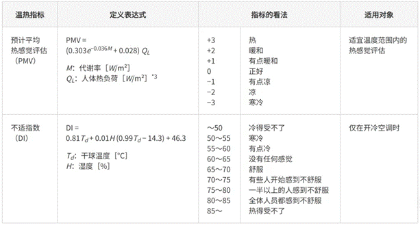 高效節(jié)能VS舒適體驗(yàn)，看HVAC設(shè)備如何通過新路徑優(yōu)化？