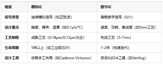模擬芯片原理、應(yīng)用場(chǎng)景及行業(yè)現(xiàn)狀全面解析