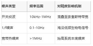 μV級(jí)精度保衛(wèi)戰(zhàn)：信號(hào)鏈電源噪聲抑制架構(gòu)全解，拒絕LSB丟失！