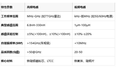 高頻與低頻電感技術(shù)全景解析：從原理到選型，成本與應(yīng)用深度剖析