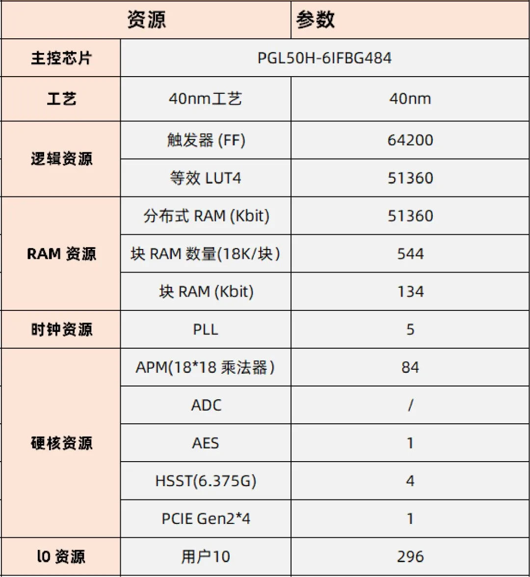 基于賽靈思、紫光芯片開發(fā)的FPGA高速通信開發(fā)板，適用于圖像處理、工業(yè)控制場景